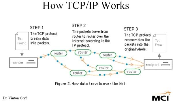 tcp/ip flowchart