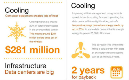 reduce the cost of data center cooling